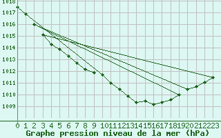 Courbe de la pression atmosphrique pour Le Touquet (62)