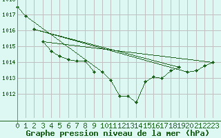Courbe de la pression atmosphrique pour Hovden-Lundane