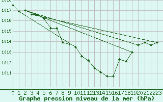 Courbe de la pression atmosphrique pour Ulm-Mhringen