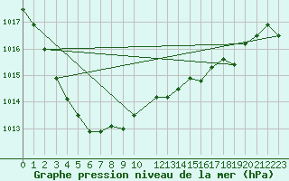 Courbe de la pression atmosphrique pour Cardinham