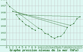Courbe de la pression atmosphrique pour Bulson (08)