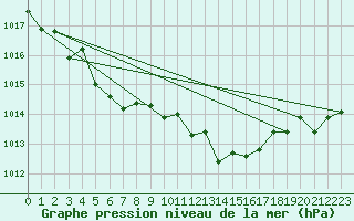 Courbe de la pression atmosphrique pour Kemptville