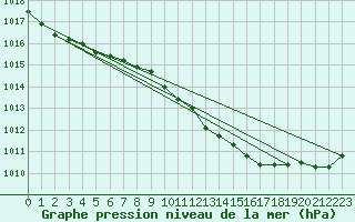 Courbe de la pression atmosphrique pour Roesnaes