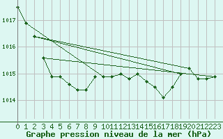 Courbe de la pression atmosphrique pour Melle (Be)