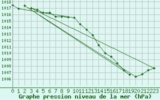 Courbe de la pression atmosphrique pour Nmes - Garons (30)