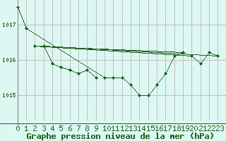 Courbe de la pression atmosphrique pour Leutkirch-Herlazhofen