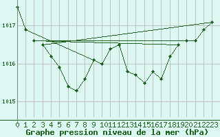 Courbe de la pression atmosphrique pour Lannion (22)