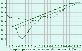 Courbe de la pression atmosphrique pour Laqueuille (63)