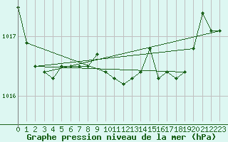Courbe de la pression atmosphrique pour Gijon
