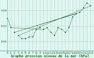 Courbe de la pression atmosphrique pour Bremerhaven