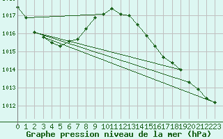 Courbe de la pression atmosphrique pour Bordeaux (33)
