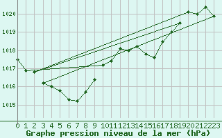 Courbe de la pression atmosphrique pour Mazres Le Massuet (09)