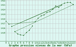 Courbe de la pression atmosphrique pour Renwez (08)