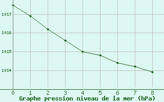 Courbe de la pression atmosphrique pour Saint Catherine