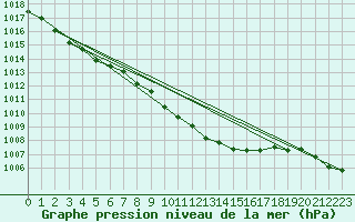 Courbe de la pression atmosphrique pour Gelbelsee