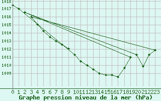 Courbe de la pression atmosphrique pour Sihcajavri