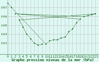 Courbe de la pression atmosphrique pour Le Touquet (62)