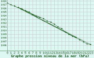 Courbe de la pression atmosphrique pour Ferder Fyr