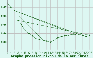 Courbe de la pression atmosphrique pour Quimper (29)