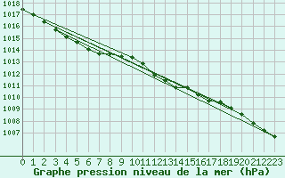 Courbe de la pression atmosphrique pour Retie (Be)