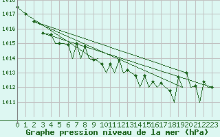 Courbe de la pression atmosphrique pour Bodo Vi