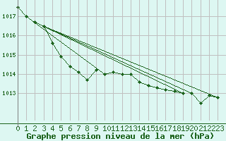 Courbe de la pression atmosphrique pour Besn (44)