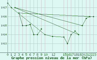 Courbe de la pression atmosphrique pour Tabarka