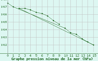 Courbe de la pression atmosphrique pour Vega-Vallsjo