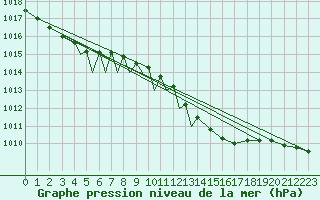 Courbe de la pression atmosphrique pour Diepholz