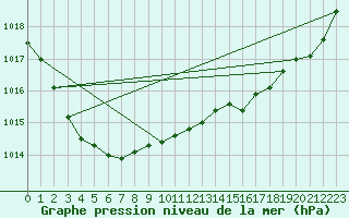 Courbe de la pression atmosphrique pour Pointe de Socoa (64)