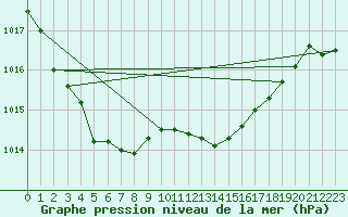 Courbe de la pression atmosphrique pour Le Mesnil-Esnard (76)