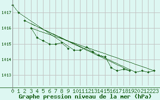 Courbe de la pression atmosphrique pour Corsept (44)