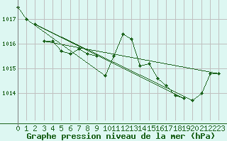 Courbe de la pression atmosphrique pour Ile du Levant (83)