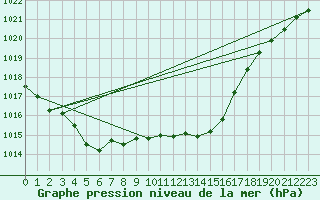 Courbe de la pression atmosphrique pour Hestrud (59)