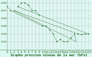 Courbe de la pression atmosphrique pour Balikesir