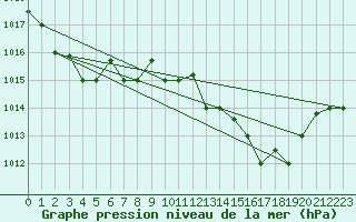 Courbe de la pression atmosphrique pour Tetuan / Sania Ramel