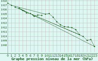 Courbe de la pression atmosphrique pour Aniane (34)