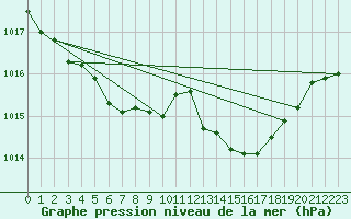 Courbe de la pression atmosphrique pour Doberlug-Kirchhain