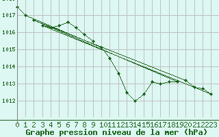 Courbe de la pression atmosphrique pour Muehldorf