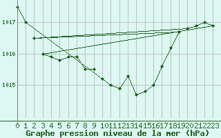 Courbe de la pression atmosphrique pour Glarus