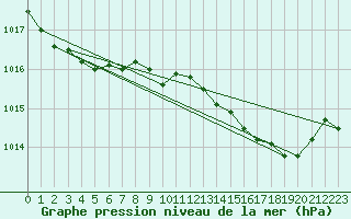 Courbe de la pression atmosphrique pour Pinsot (38)