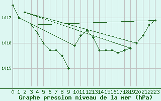 Courbe de la pression atmosphrique pour Ploeren (56)