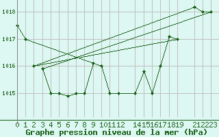 Courbe de la pression atmosphrique pour Tabarka