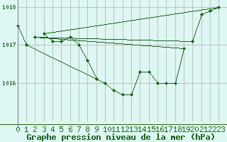 Courbe de la pression atmosphrique pour Zurich Town / Ville.
