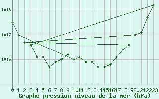 Courbe de la pression atmosphrique pour Noyarey (38)