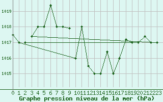 Courbe de la pression atmosphrique pour Guriat