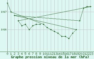 Courbe de la pression atmosphrique pour Santander (Esp)