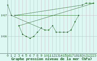 Courbe de la pression atmosphrique pour Obrestad