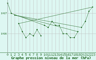 Courbe de la pression atmosphrique pour Cap Cpet (83)