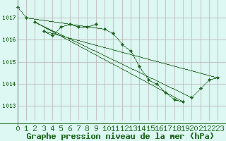 Courbe de la pression atmosphrique pour Viana Do Castelo-Chafe